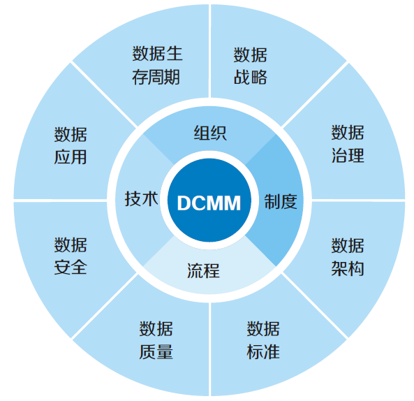 DCMM的核心評價維度及能力域.png